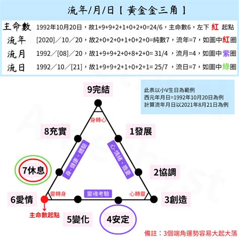 流日運勢